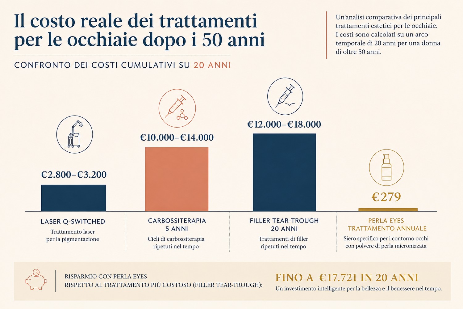 Confronto dei costi reali dei trattamenti per le occhiaie dopo i 50 anni